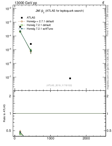 Plot of j.pt in 13000 GeV pp collisions