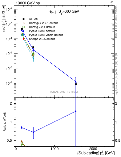 Plot of j.pt in 13000 GeV pp collisions