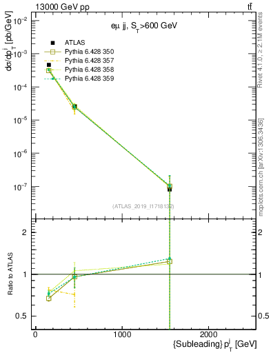 Plot of j.pt in 13000 GeV pp collisions
