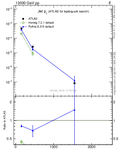 Plot of j.pt in 13000 GeV pp collisions