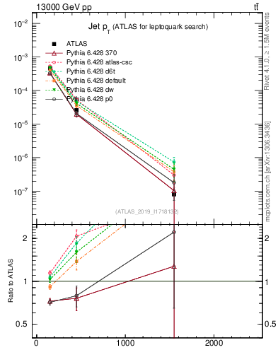 Plot of j.pt in 13000 GeV pp collisions