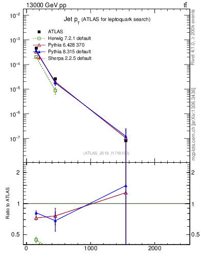 Plot of j.pt in 13000 GeV pp collisions
