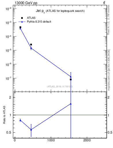 Plot of j.pt in 13000 GeV pp collisions