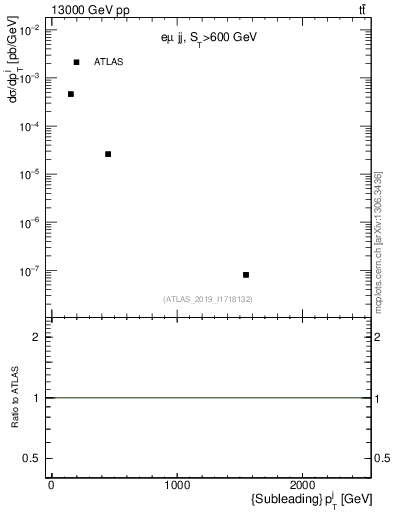 Plot of j.pt in 13000 GeV pp collisions