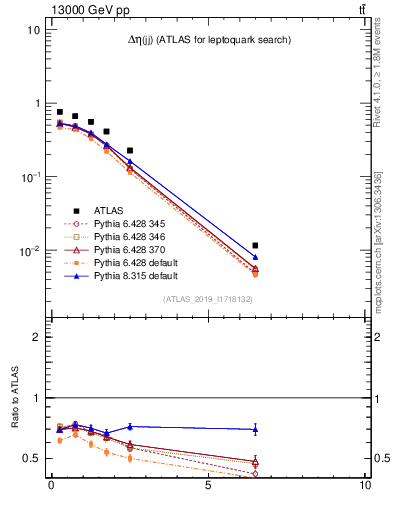 Plot of jj.deta in 13000 GeV pp collisions