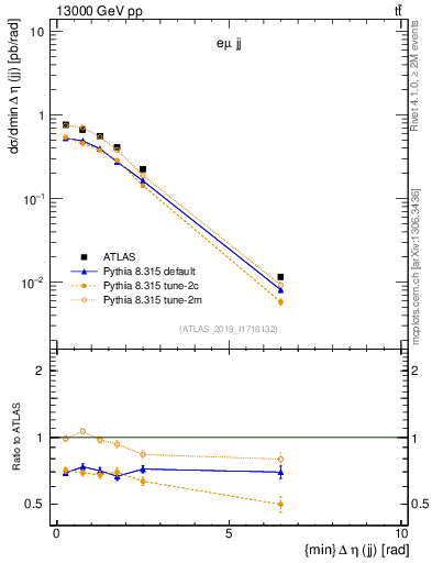 Plot of jj.deta in 13000 GeV pp collisions