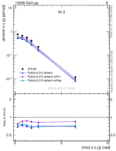 Plot of jj.deta in 13000 GeV pp collisions