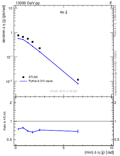 Plot of jj.deta in 13000 GeV pp collisions
