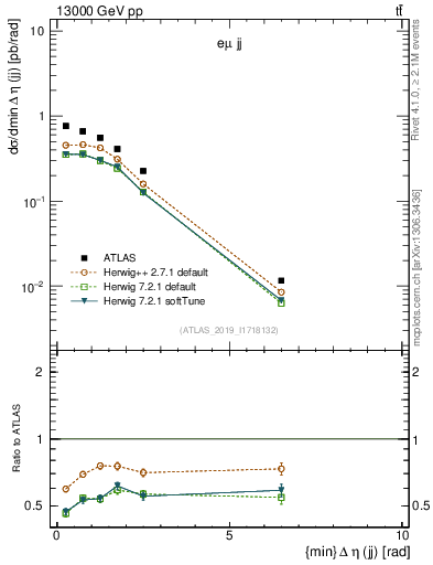 Plot of jj.deta in 13000 GeV pp collisions