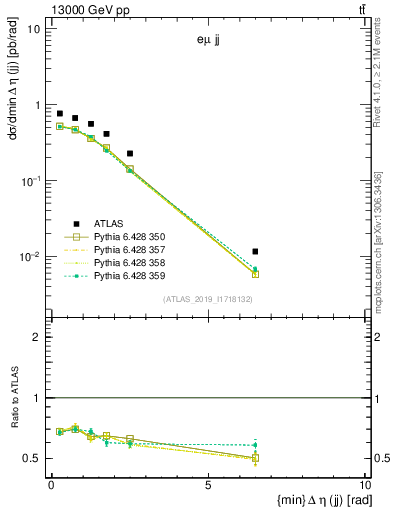 Plot of jj.deta in 13000 GeV pp collisions