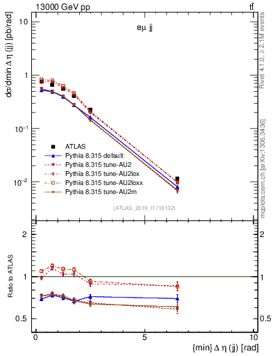 Plot of jj.deta in 13000 GeV pp collisions