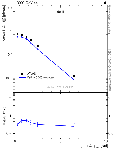 Plot of jj.deta in 13000 GeV pp collisions