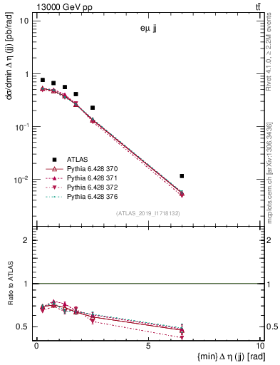 Plot of jj.deta in 13000 GeV pp collisions