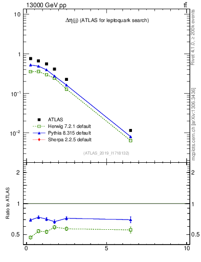 Plot of jj.deta in 13000 GeV pp collisions