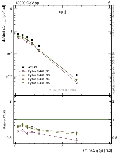 Plot of jj.deta in 13000 GeV pp collisions