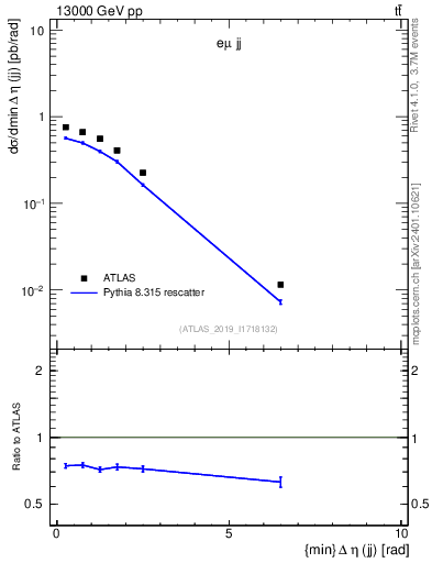 Plot of jj.deta in 13000 GeV pp collisions