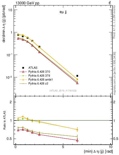 Plot of jj.deta in 13000 GeV pp collisions