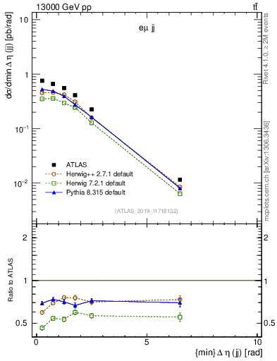 Plot of jj.deta in 13000 GeV pp collisions