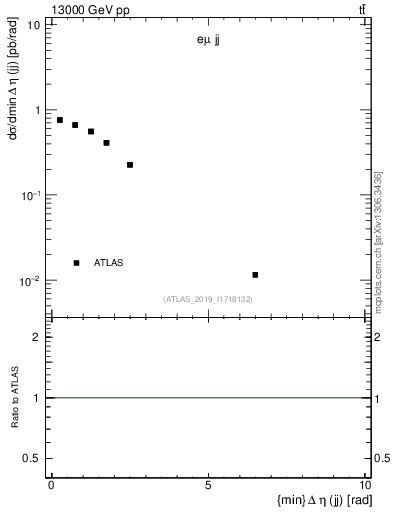 Plot of jj.deta in 13000 GeV pp collisions