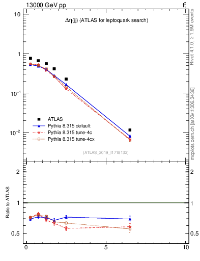 Plot of jj.deta in 13000 GeV pp collisions
