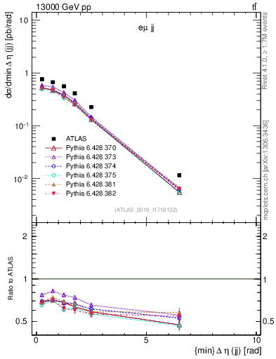 Plot of jj.deta in 13000 GeV pp collisions