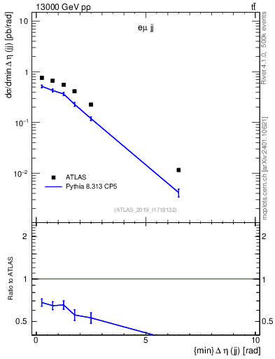 Plot of jj.deta in 13000 GeV pp collisions