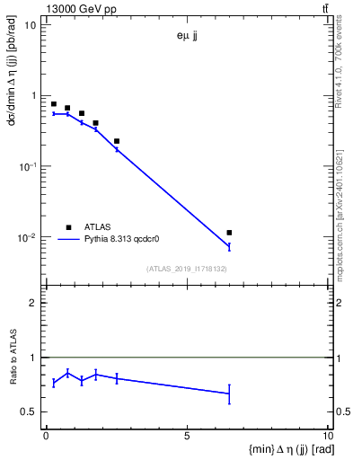 Plot of jj.deta in 13000 GeV pp collisions