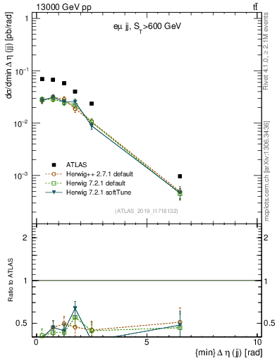 Plot of jj.deta in 13000 GeV pp collisions