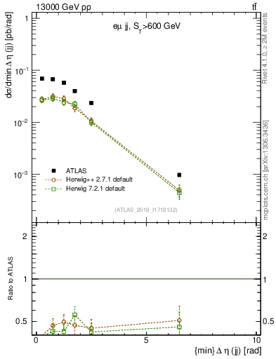Plot of jj.deta in 13000 GeV pp collisions