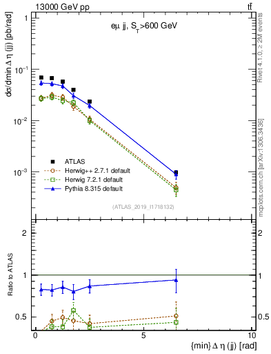 Plot of jj.deta in 13000 GeV pp collisions