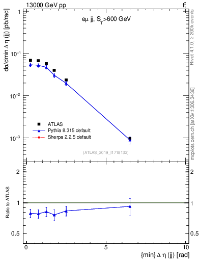 Plot of jj.deta in 13000 GeV pp collisions