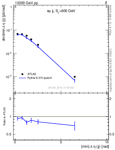 Plot of jj.deta in 13000 GeV pp collisions