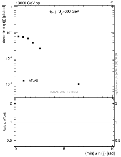 Plot of jj.deta in 13000 GeV pp collisions