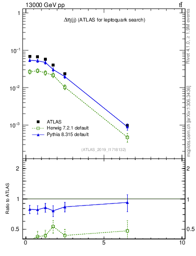Plot of jj.deta in 13000 GeV pp collisions