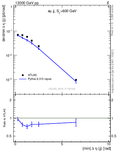 Plot of jj.deta in 13000 GeV pp collisions