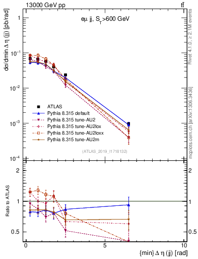 Plot of jj.deta in 13000 GeV pp collisions