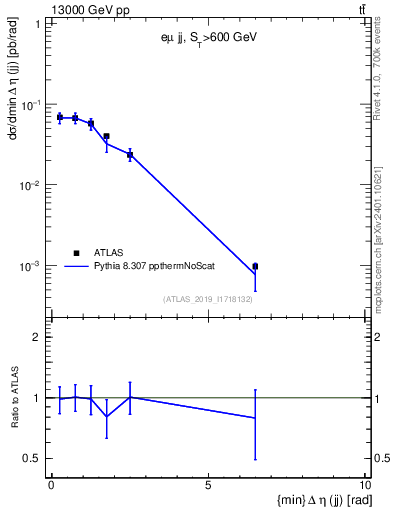 Plot of jj.deta in 13000 GeV pp collisions