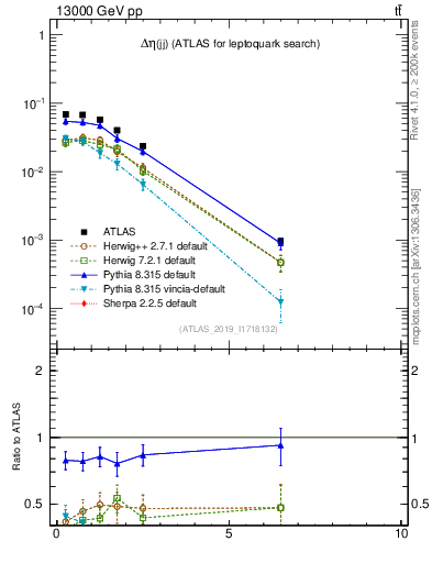 Plot of jj.deta in 13000 GeV pp collisions