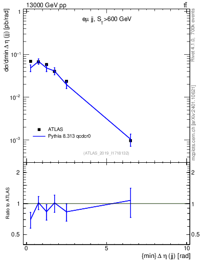 Plot of jj.deta in 13000 GeV pp collisions