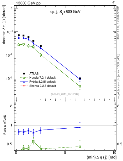 Plot of jj.deta in 13000 GeV pp collisions