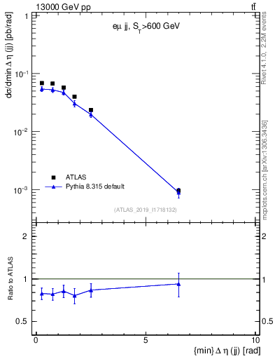 Plot of jj.deta in 13000 GeV pp collisions