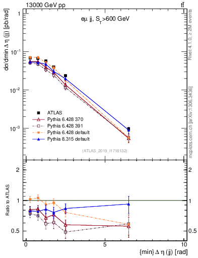 Plot of jj.deta in 13000 GeV pp collisions