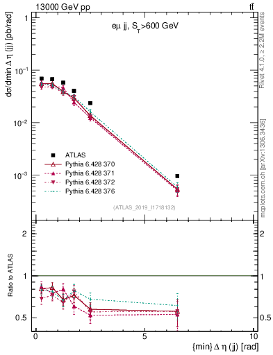 Plot of jj.deta in 13000 GeV pp collisions