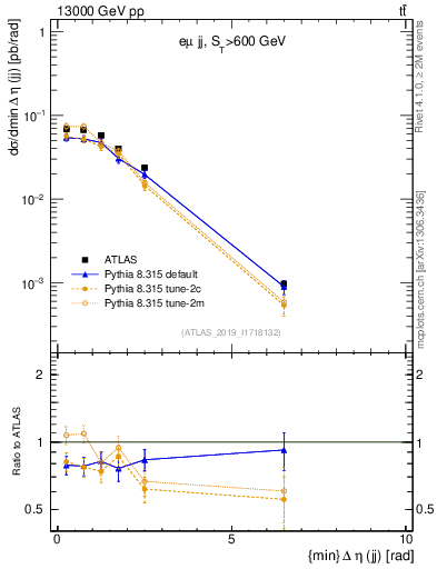 Plot of jj.deta in 13000 GeV pp collisions