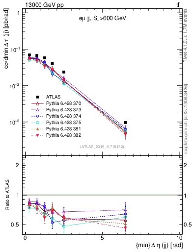 Plot of jj.deta in 13000 GeV pp collisions