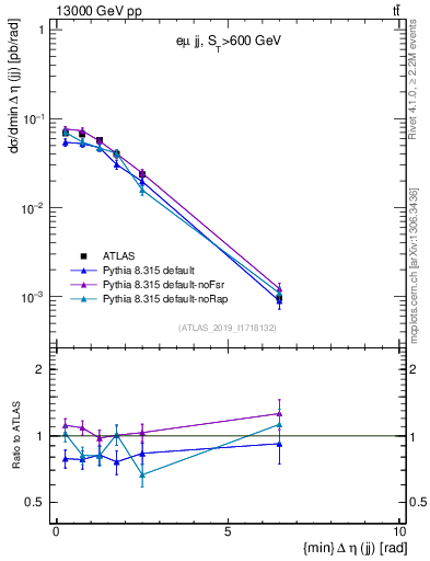 Plot of jj.deta in 13000 GeV pp collisions