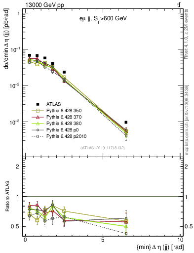 Plot of jj.deta in 13000 GeV pp collisions