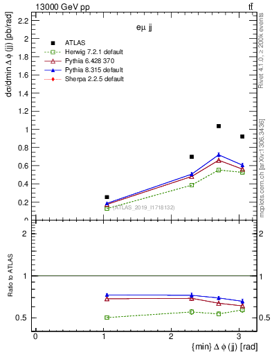 Plot of jj.dphi in 13000 GeV pp collisions