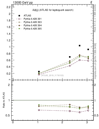 Plot of jj.dphi in 13000 GeV pp collisions