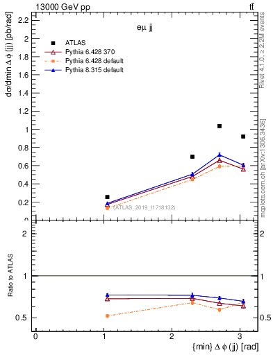 Plot of jj.dphi in 13000 GeV pp collisions